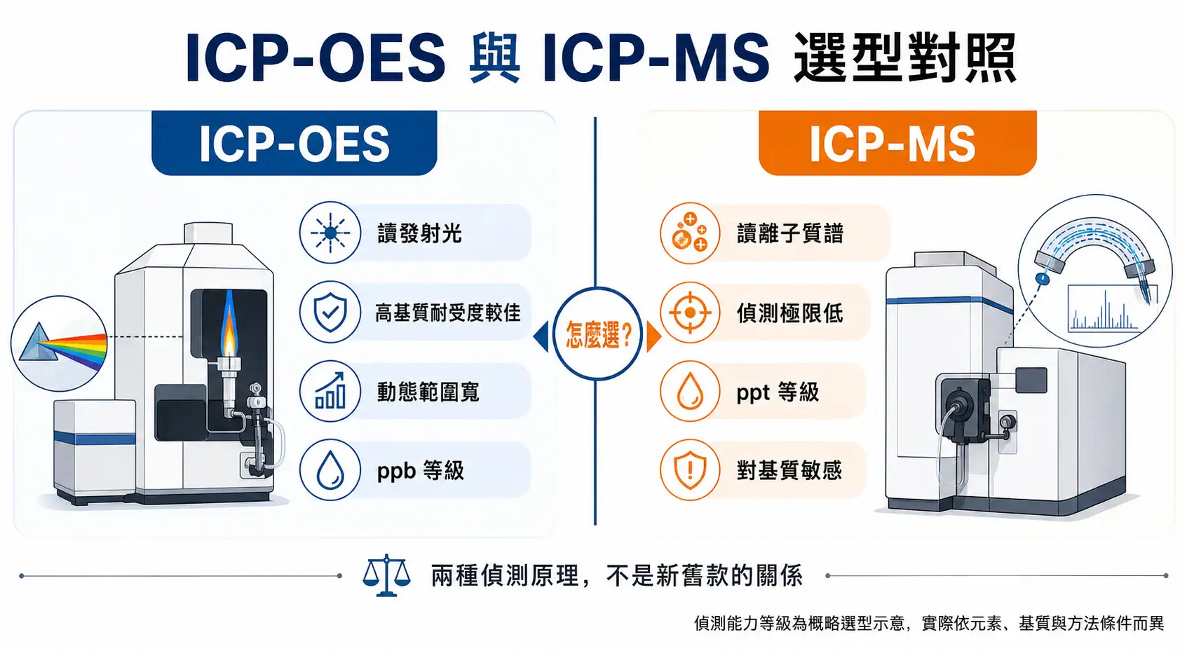 ICP-OES 與 ICP-MS 怎麼選:偵測極限、干擾與樣品基質的差異 ICP-OES 與 ICP-MS 選型對照:兩種電漿元素分析技術在偵測原理、偵測極限與基質耐受度的差異