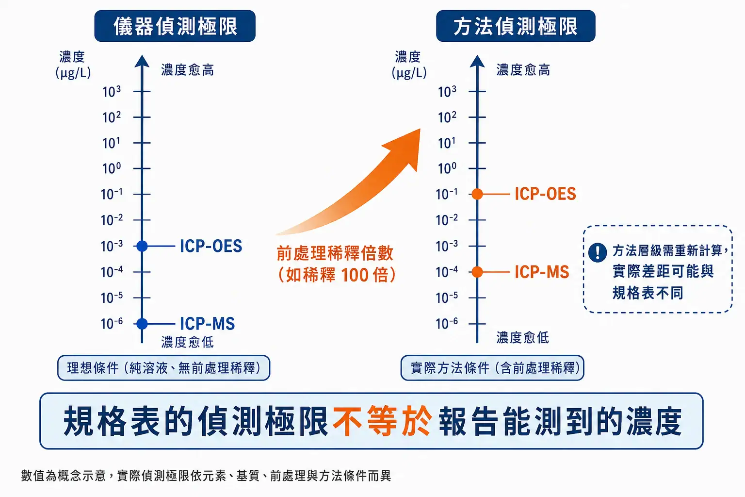 ICP-OES 與 ICP-MS 怎麼選:偵測極限、干擾與樣品基質的差異 儀器偵測極限與方法偵測極限差異示意:前處理稀釋倍數如何推升實際的方法偵測極限