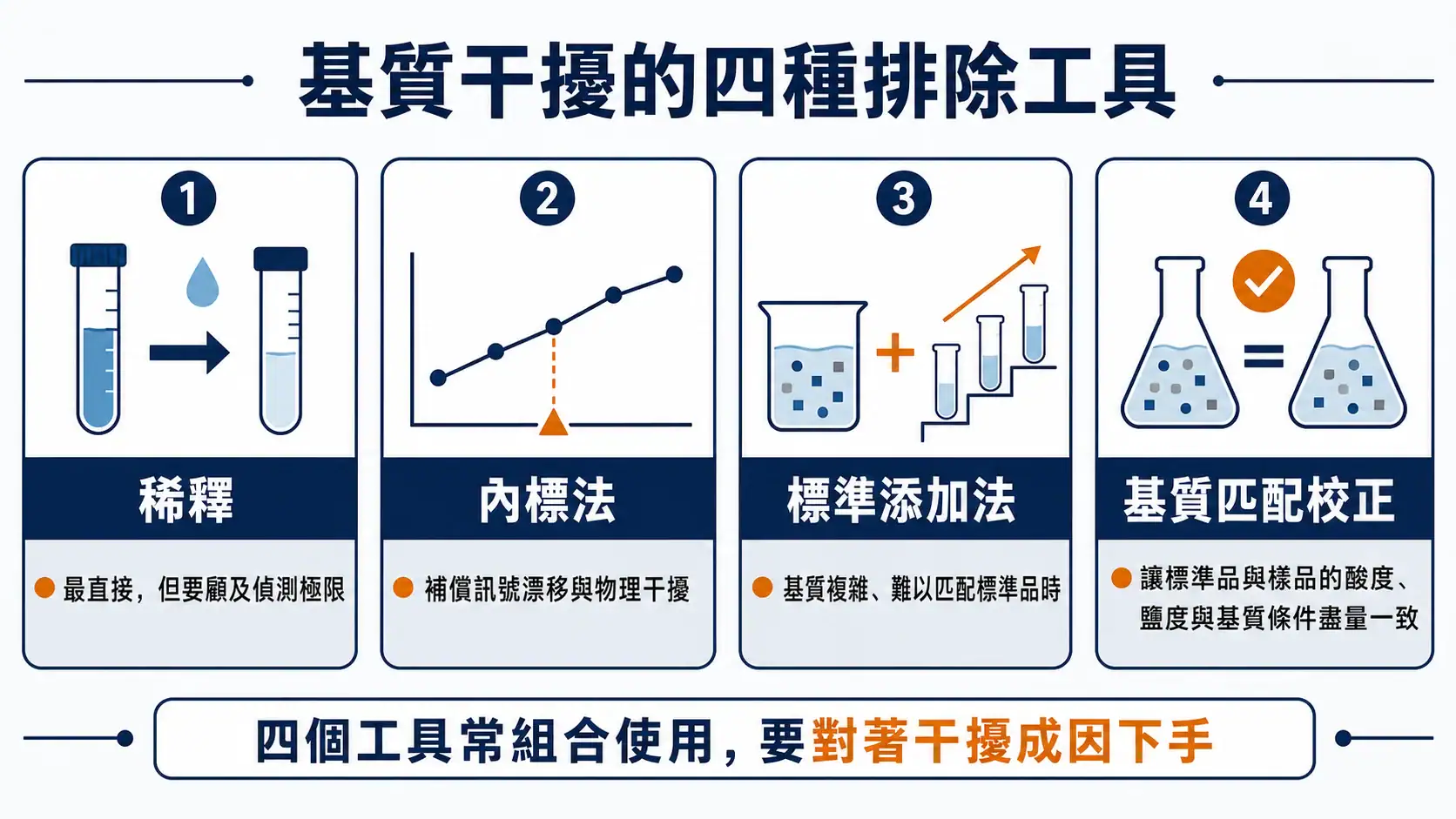 基質干擾排除四工具對照圖，呈現稀釋、內標法、標準添加法與基質匹配校正的適用情境