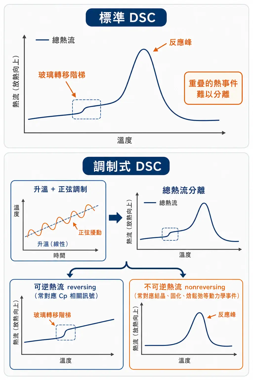 調制式 DSC 在做什麼:把重疊的熱事件拆開 標準 DSC 與調制式 DSC 訊號分離概念圖:調制式 DSC 將總熱流拆成可逆與不可逆熱流