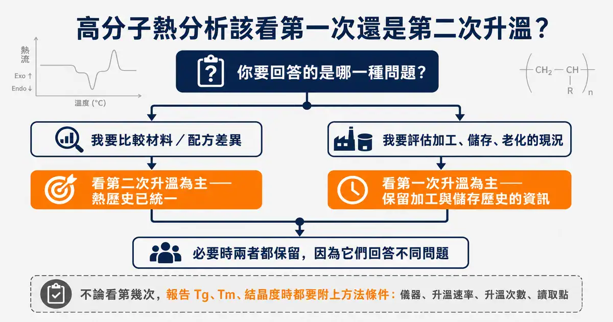 動手前先想清楚:看第一次還是第二次升溫 高分子熱分析判斷流程圖:依問題類型決定看第一次或第二次升溫