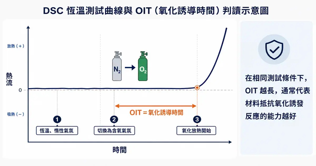 OIT 測試:高分子抗氧化能力怎麼量 OIT 氧化誘導時間測試判讀圖:從切換含氧氣氛到氧化放熱開始的時間區間
