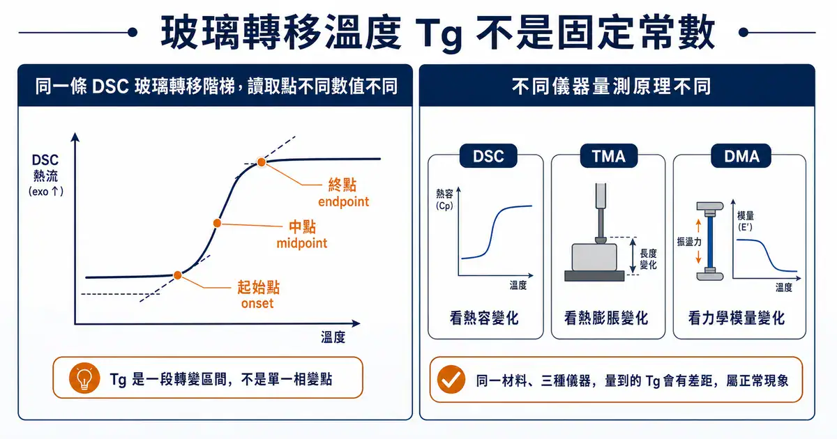 為什麼你量到的 Tg 和別人不一樣 玻璃轉移溫度 Tg 不是固定常數示意圖:讀取點與儀器原理不同造成的數值差異