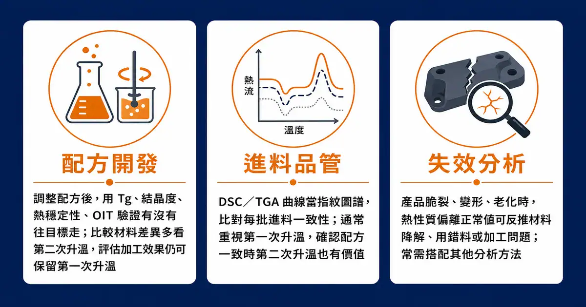 熱性質分析實際在解決什麼問題 高分子熱性質分析三個應用場景圖:配方開發、進料品管、失效分析