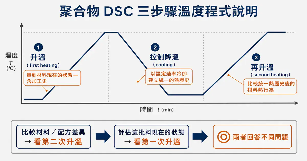 三段式協定:怎麼消除高分子的熱歷史 高分子 DSC 三段式溫度協定圖:升溫、控制降溫、再升溫如何消除熱歷史