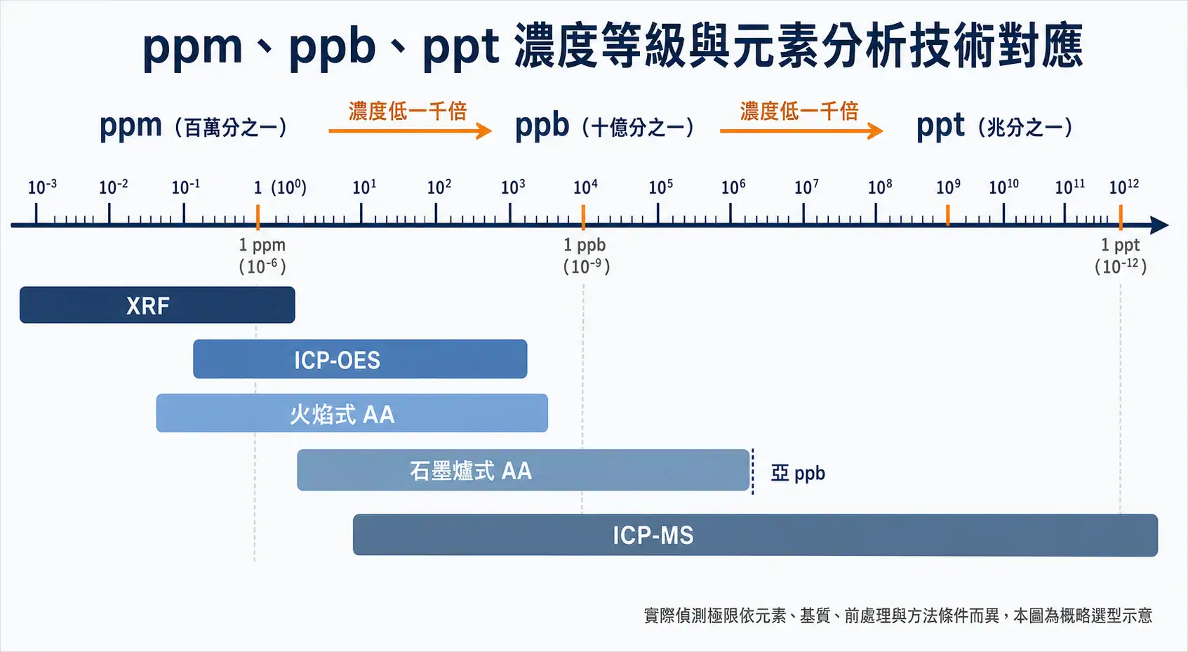ppm、ppb、ppt 濃度等級對應元素分析技術：XRF、ICP-OES、AA、ICP-MS 的偵測範圍示意
