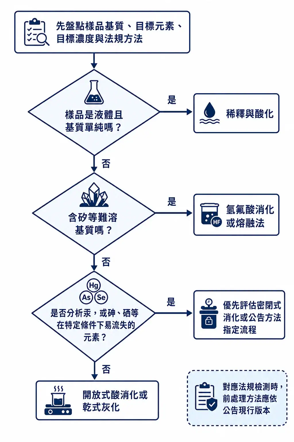 元素分析前處理方法選擇決策流程圖，依樣品基質、目標元素分流至稀釋、酸消化、微波消化或熔融法