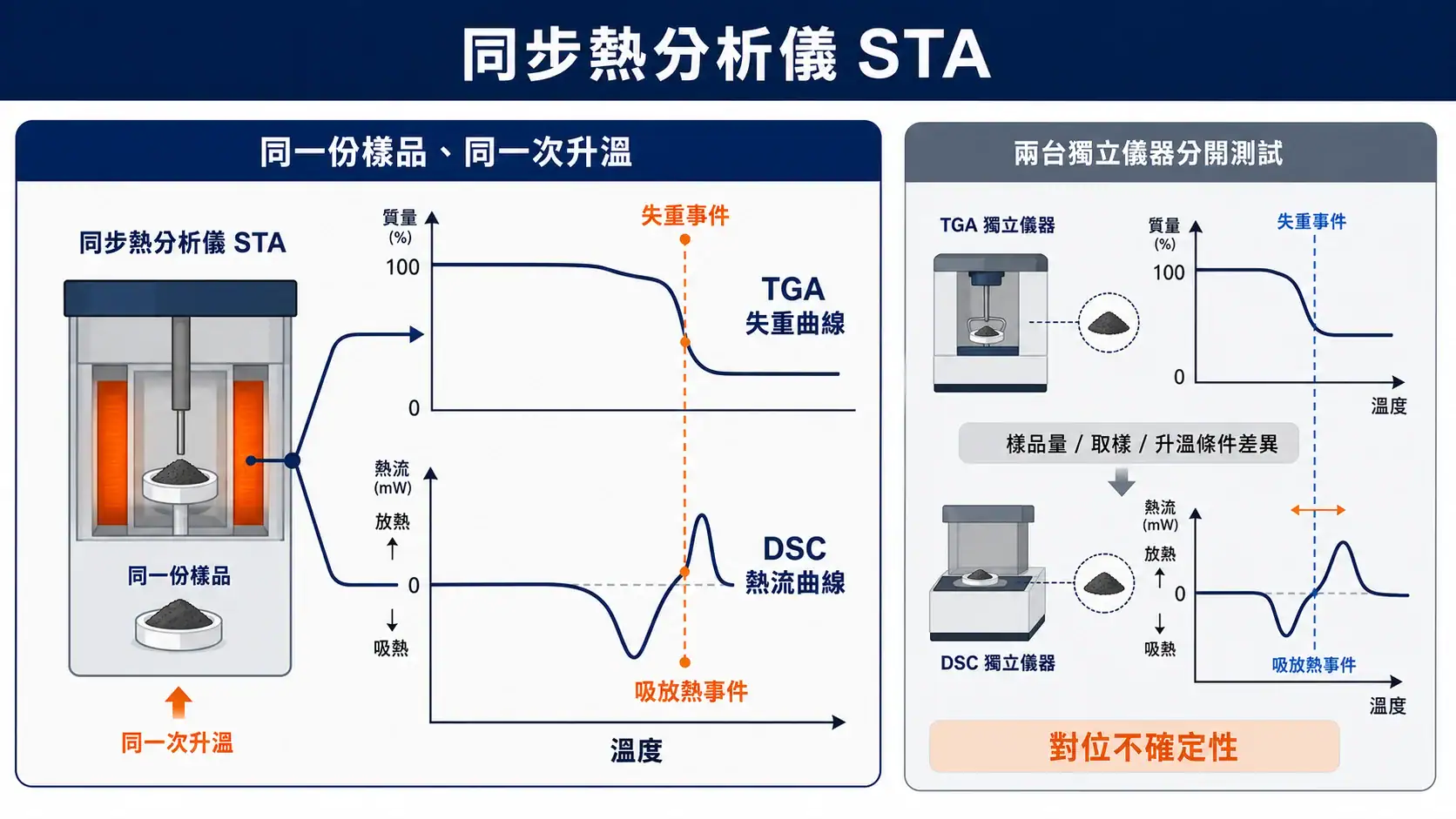 實驗室熱分析儀器完整指南|DSC、TGA、STA 與材料熱性質分析的選型邏輯 同步熱分析儀 STA 概念圖:同一樣品同一次升溫同時輸出對齊的 TGA 失重曲線與 DSC 熱流曲線