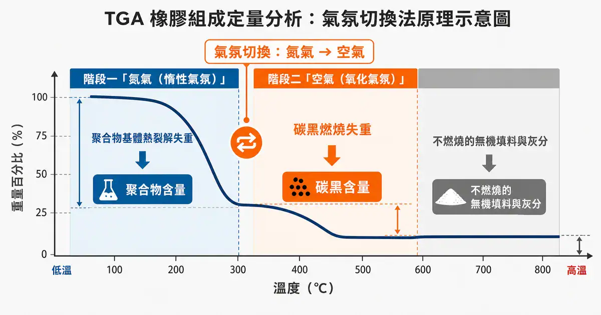 氣氛切換:一條曲線拆出聚合物、碳黑與灰分 TGA 氣氛切換做碳黑定量流程圖:氮氣下測聚合物、切空氣測碳黑、殘留為無機灰分