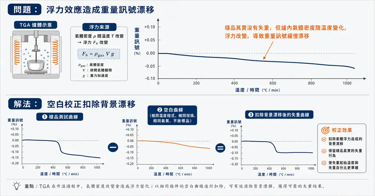 浮力效應與空白校正:TGA 定量準確度的基本功 TGA 浮力效應與空白校正概念圖:以空白曲線扣除浮力造成的基線漂移