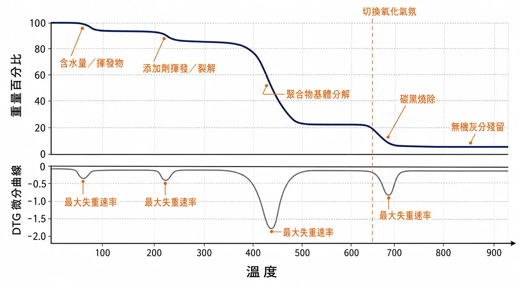 實驗室熱分析儀器完整指南|DSC、TGA、STA 與材料熱性質分析的選型邏輯 TGA 失重曲線示意圖:多階失重分別對應含水量、添加劑分解、碳黑燒除與無機灰分殘留