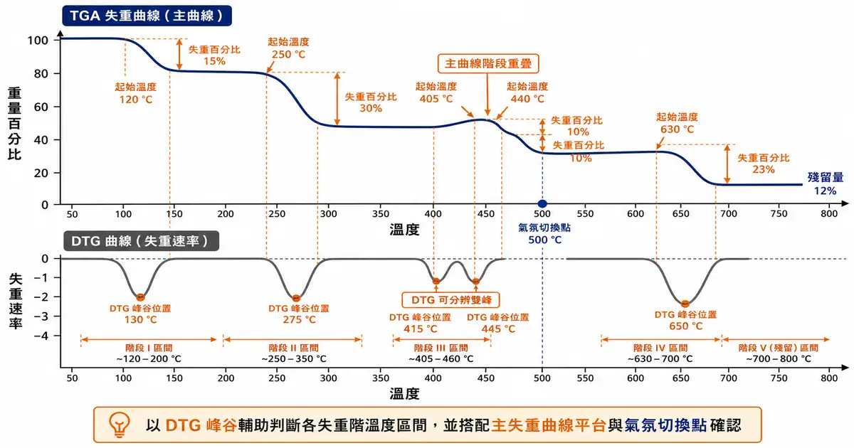 失重曲線與 DTG:怎麼一階階把資訊讀出來 TGA 失重曲線與 DTG 判讀圖:DTG 峰對應各失重階,協助切定量溫度區間