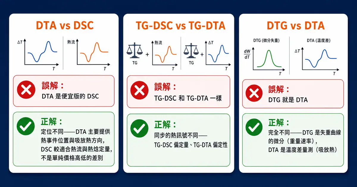 選型時容易混淆的三個點 熱分析三個常見混淆點圖解:DTA 與 DSC、TG-DSC 與 TG-DTA、DTG 與 DTA 的釐清