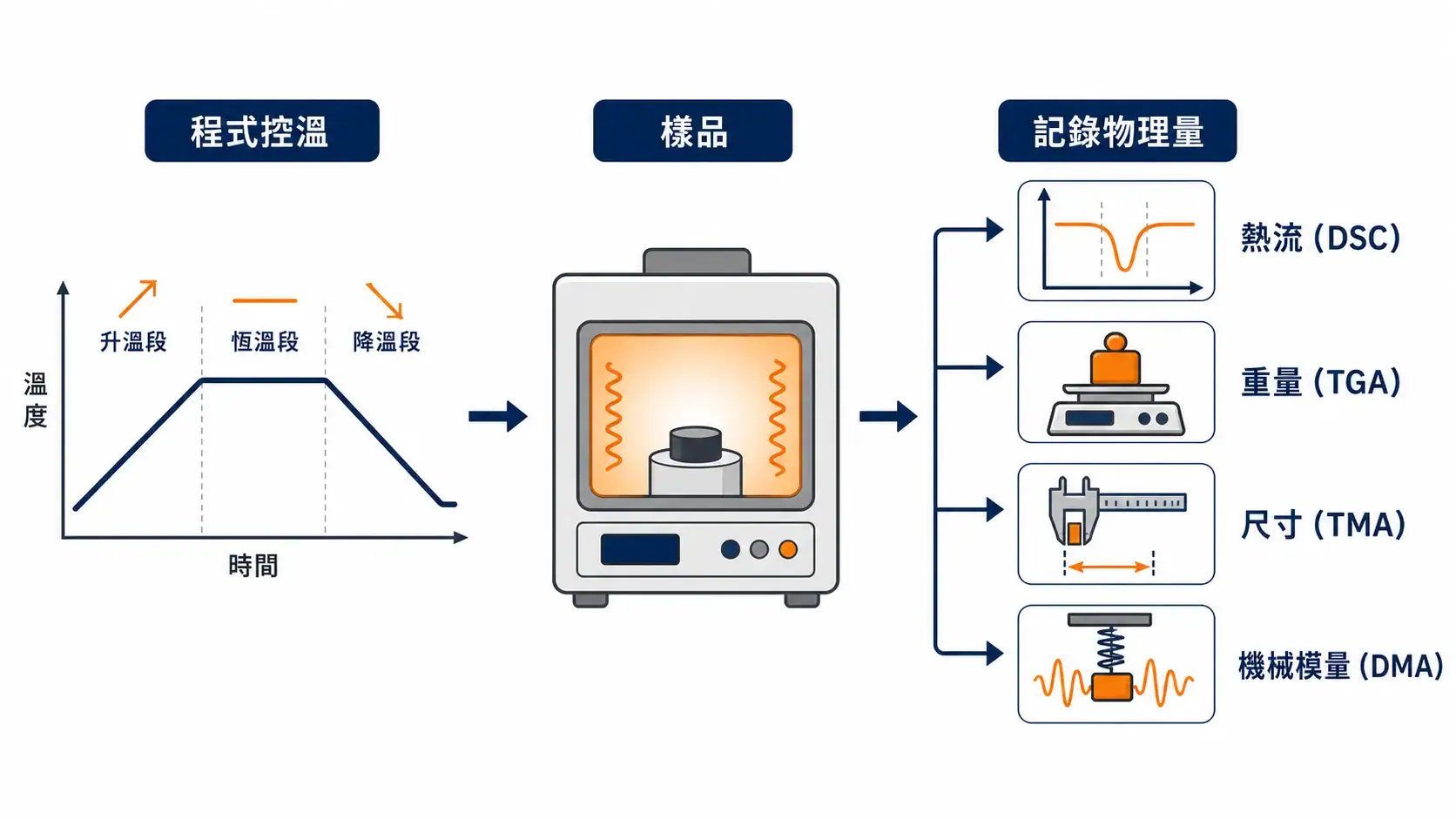 實驗室熱分析儀器完整指南|DSC、TGA、STA 與材料熱性質分析的選型邏輯 熱分析共同邏輯示意圖:在程式控溫下對樣品記錄熱流、重量、尺寸或機械模量等物理量