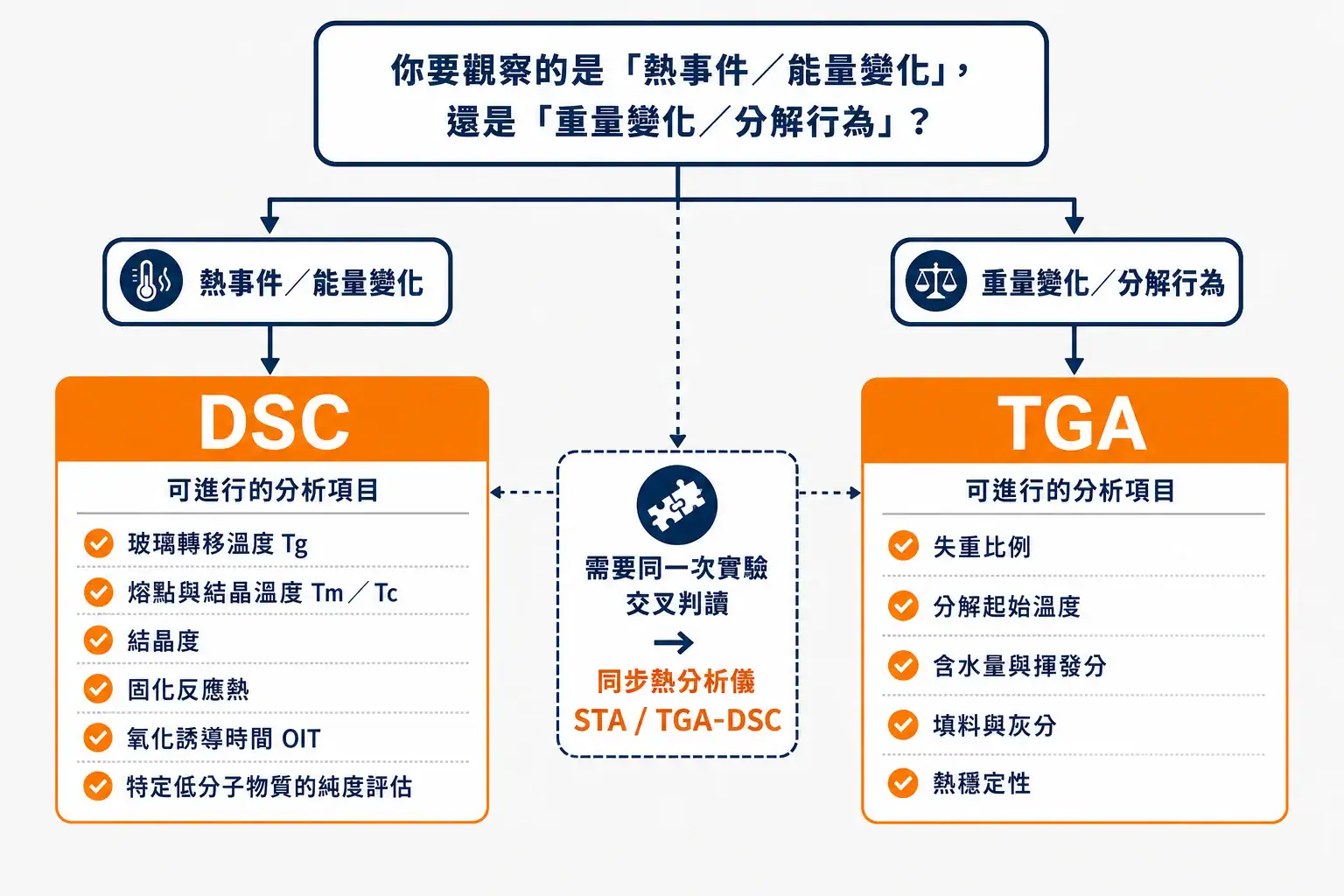 實驗室熱分析儀器完整指南|DSC、TGA、STA 與材料熱性質分析的選型邏輯 熱分析儀器選型決策樹:依要觀察的是熱事件或重量變化,分流到 DSC、TGA 或同步熱分析儀
