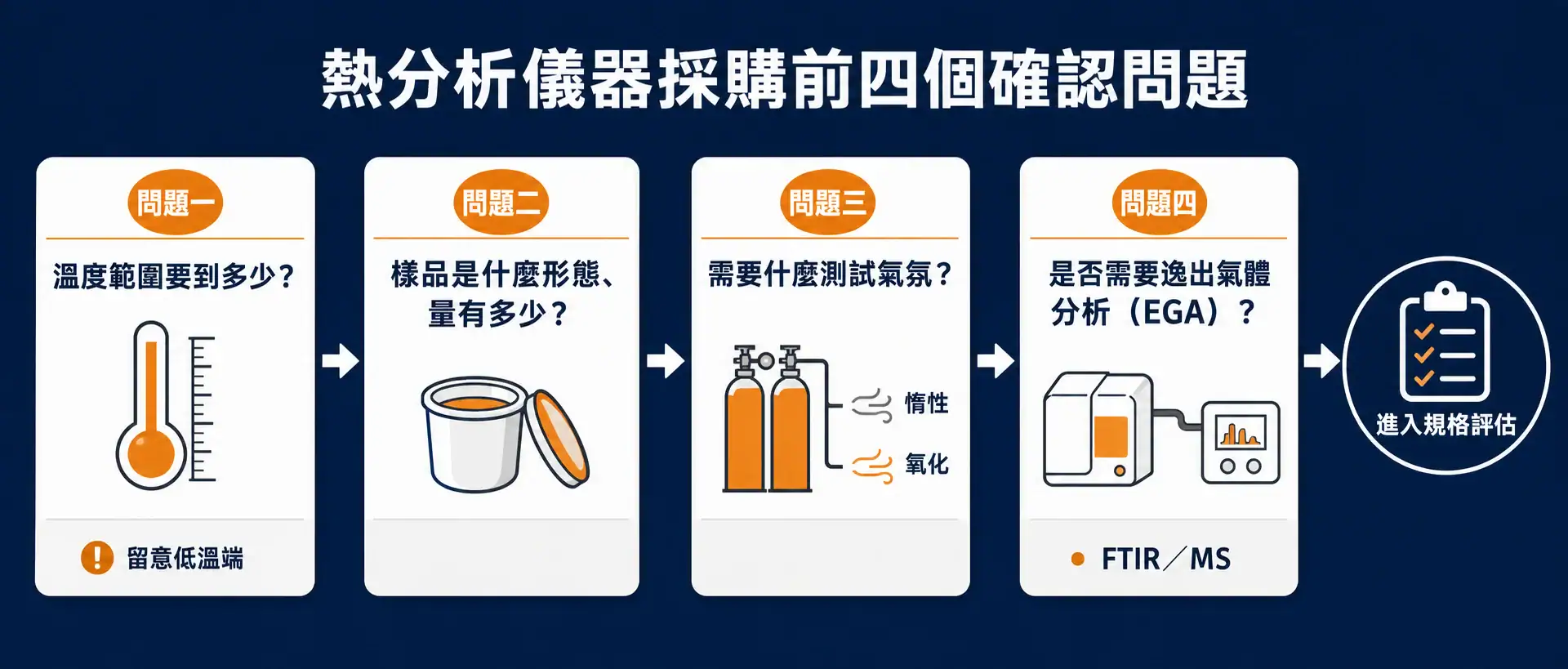 實驗室熱分析儀器完整指南|DSC、TGA、STA 與材料熱性質分析的選型邏輯 熱分析儀器選型四問流程圖:採購前依序確認溫度範圍、樣品形態、測試氣氛與聯用需求