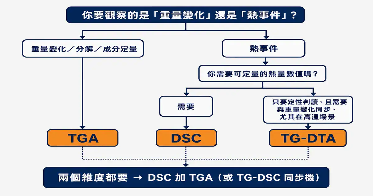 從你的問題反推:該選 DSC、DTA 還是 TGA 熱分析技術選型決策樹:依要觀察重量或熱事件、是否需定量熱量,分流到 TGA、DSC 或 TG-DTA