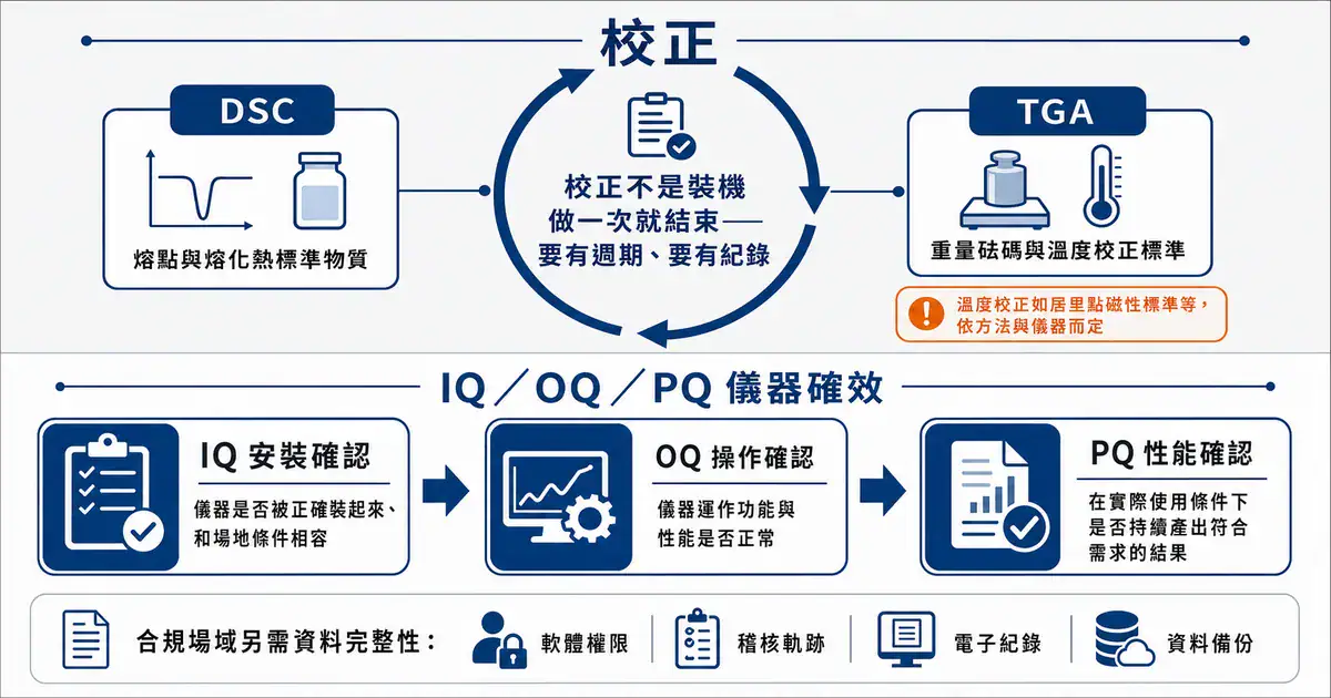 熱分析儀器校正與 IQ／OQ／PQ 流程示意圖：定期校正與安裝、操作、性能三階段確效