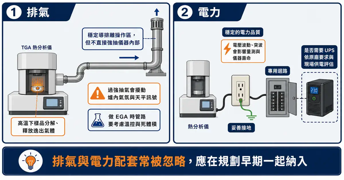 熱分析儀器排氣與電力配套示意圖：逸出氣體排氣導離操作區，以及穩定電力與接地