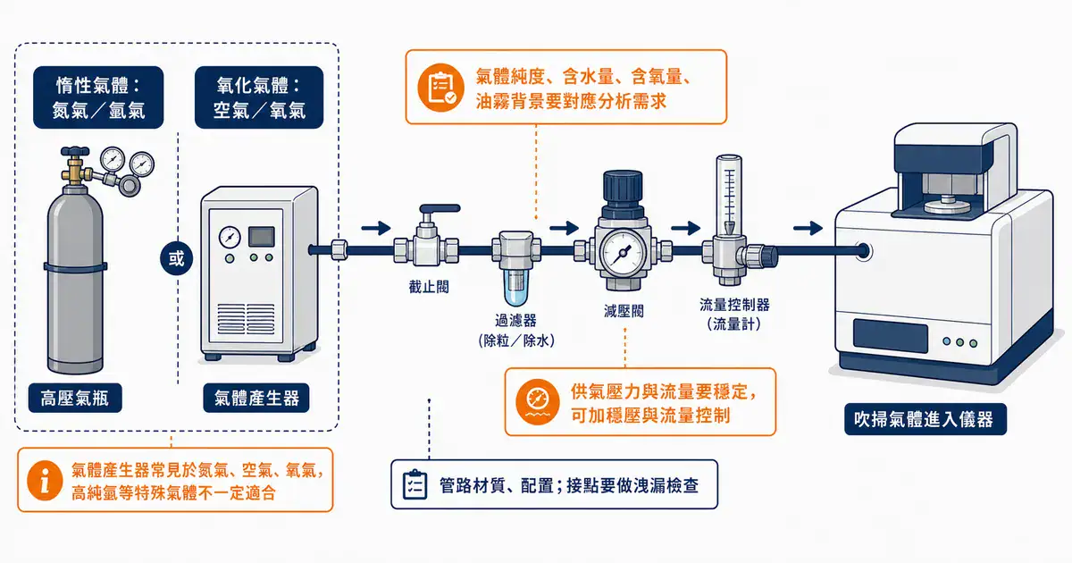熱分析儀器氣體供應系統示意圖：從鋼瓶或氣體產生器，經管路到儀器的供氣路徑與規劃要點