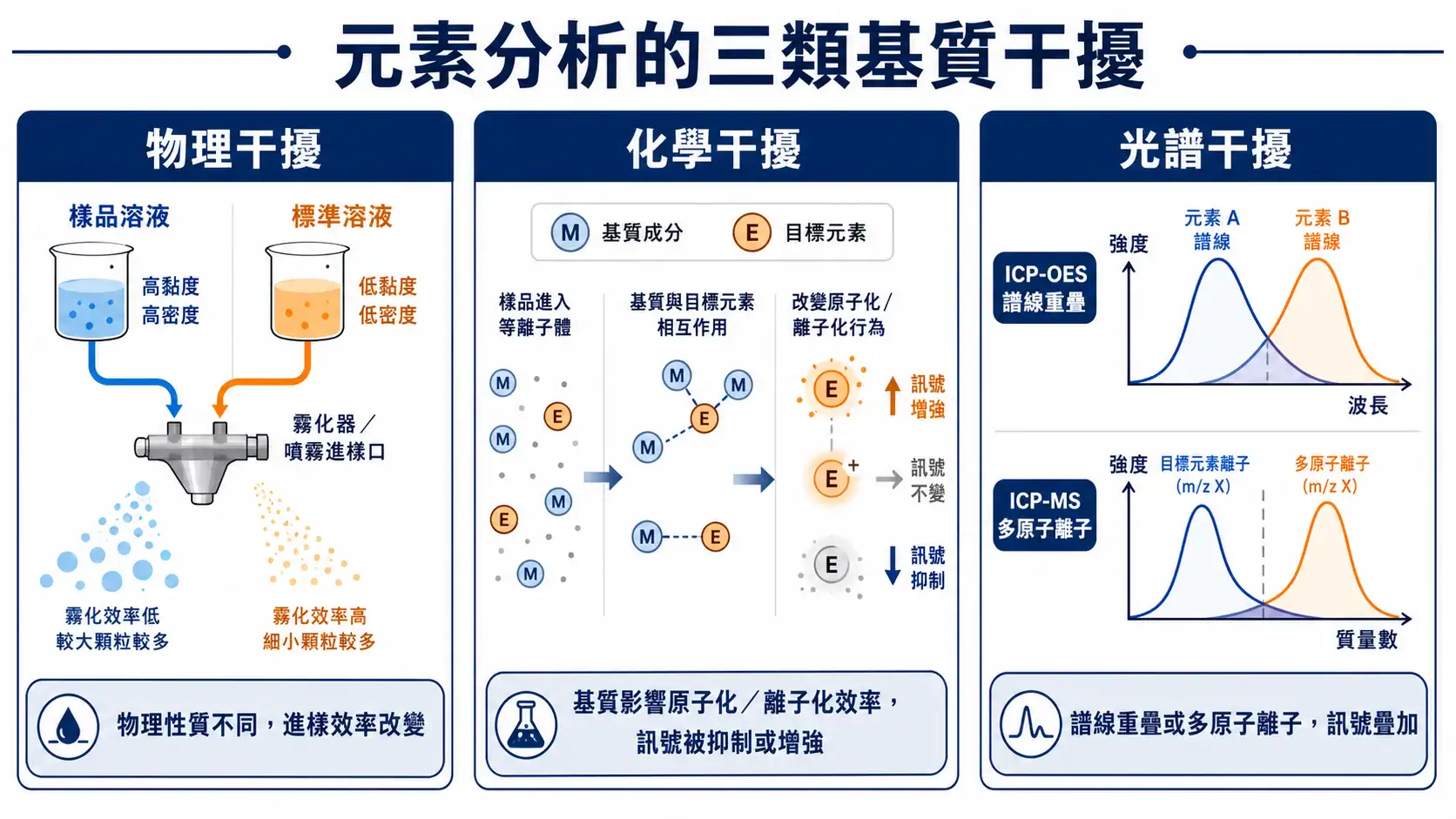 元素分析三類基質干擾示意圖，呈現物理干擾、化學干擾與光譜干擾的成因差異