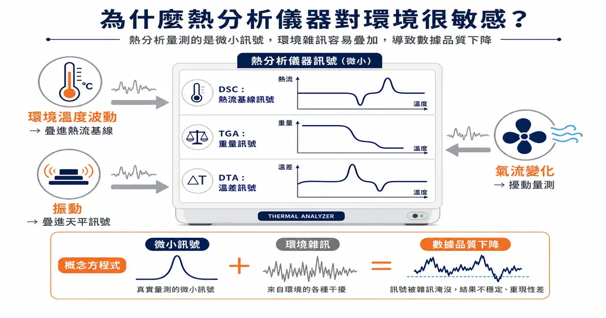 熱分析儀器對環境敏感的原因示意圖：環境溫度波動、振動、氣流如何疊進微小量測訊號