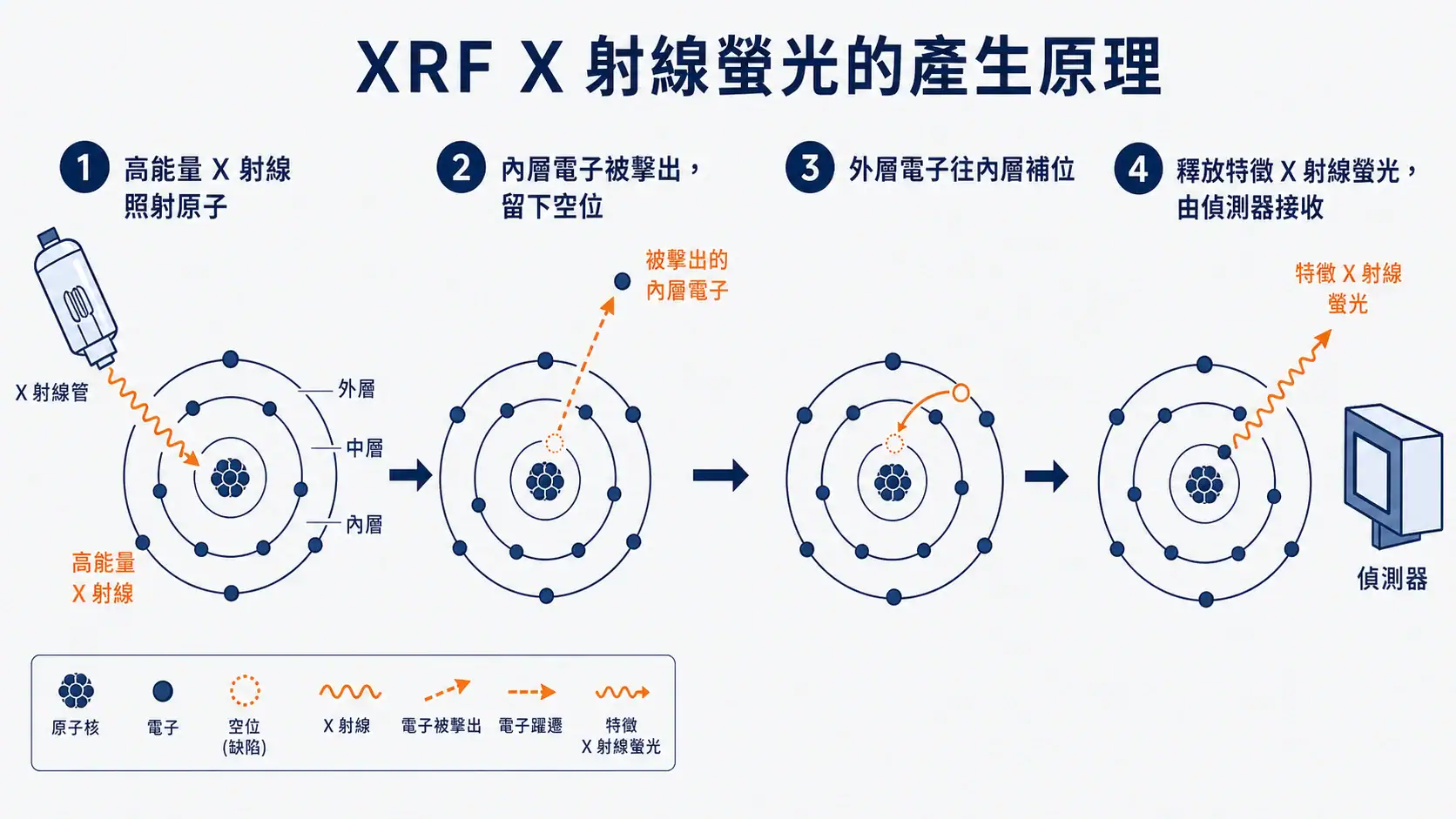 XRF 螢光光譜儀完整指南:手持式、桌上型與波長分散型怎麼選 XRF X 射線螢光產生原理示意圖,呈現 X 射線激發、內層電子空位、外層電子補位與特徵螢光釋放四個步驟