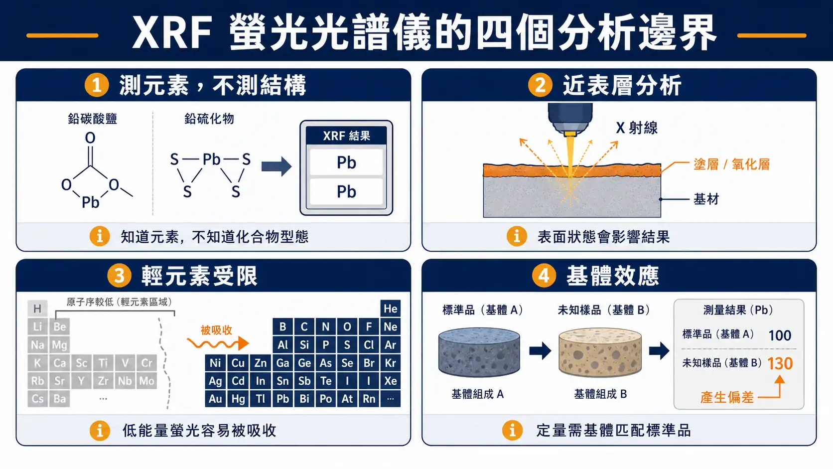 XRF 螢光光譜儀完整指南:手持式、桌上型與波長分散型怎麼選 XRF 螢光光譜儀四個分析邊界示意圖,呈現測元素不測結構、近表層分析、輕元素受限與基體效應