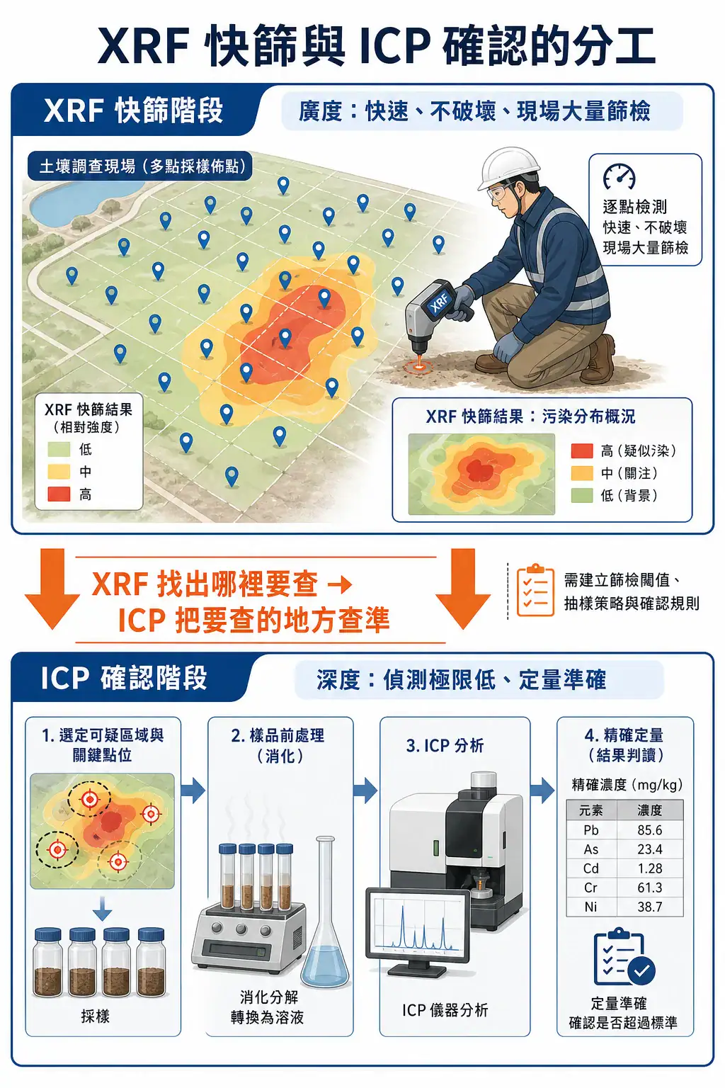 重金屬檢測儀器怎麼選:ICP、AA、XRF 的適用情境比較 XRF 快篩與 ICP 確認互補流程圖:XRF 大範圍篩檢分流、ICP 對可疑點位精確定量
