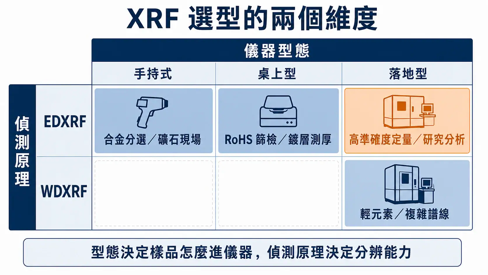 XRF 螢光光譜儀完整指南:手持式、桌上型與波長分散型怎麼選 XRF 選型雙維度矩陣圖,以儀器型態與偵測原理兩個維度對應合金分選、RoHS 篩檢、鍍層測厚等應用場景