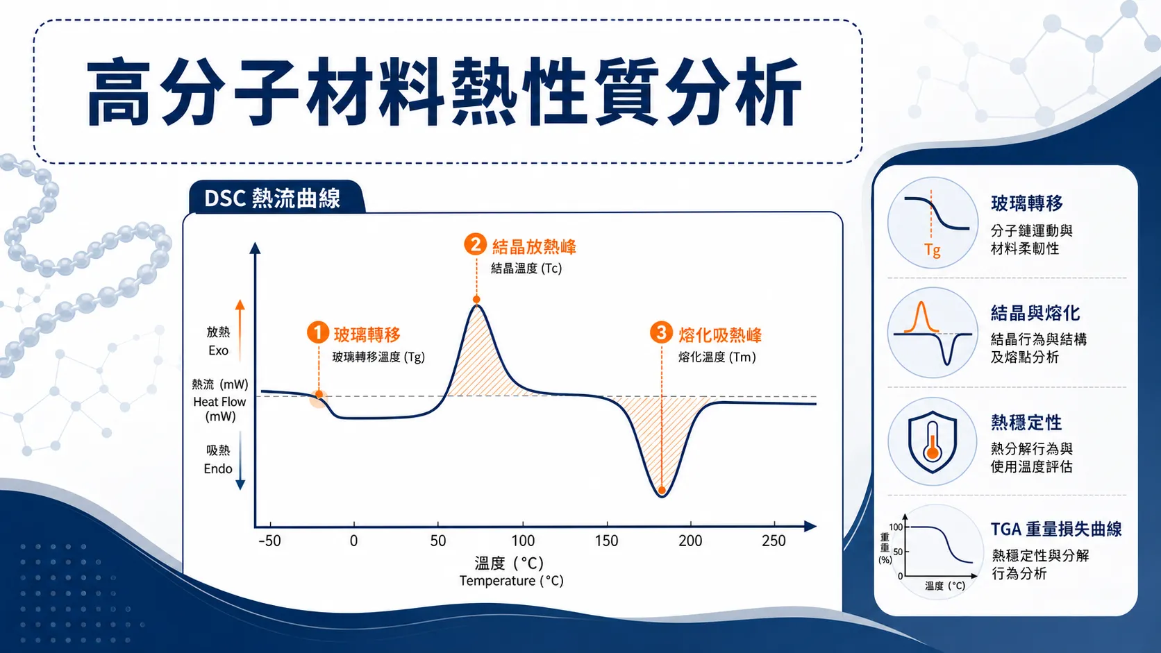 高分子材料熱性質分析應用指南 高分子材料熱性質分析應用指南封面:DSC 曲線上的玻璃轉移、結晶與熔化三個熱事件