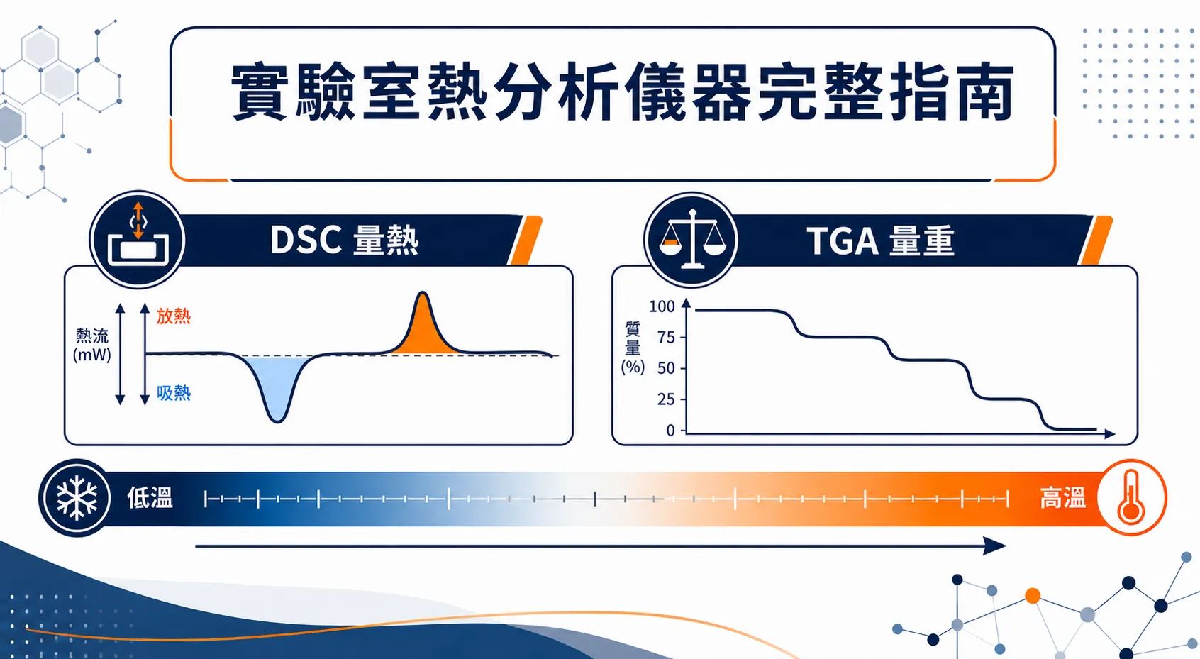 實驗室熱分析儀器完整指南|DSC、TGA、STA 與材料熱性質分析的選型邏輯 實驗室熱分析儀器完整指南封面:以溫度為主軸並列 DSC 熱流曲線與 TGA 失重曲線的概念示意